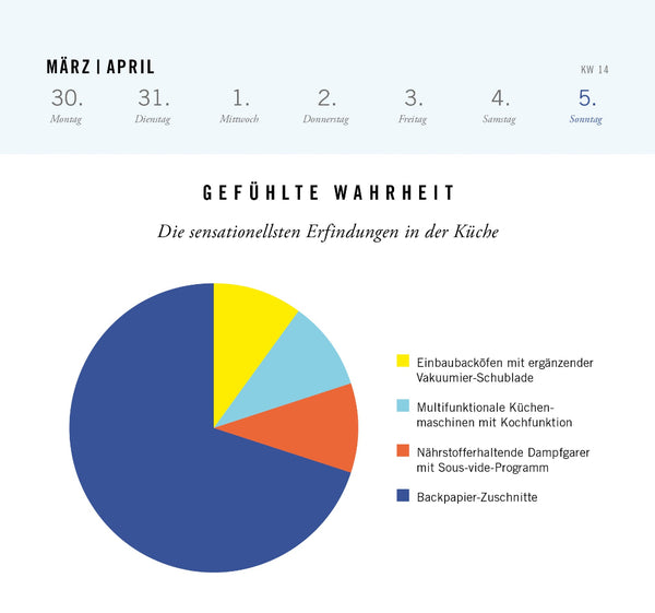 Kuchendiagramm mit den sensationellsten Küchenerfindungen, mit einer farbigen Legende auf Deutsch.