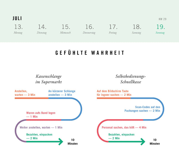 Infografik zum Vergleich der wahrgenommenen Wartezeit an einer Supermarktkasse und an einer Selbstbedienungskasse, die beide 10 Minuten betragen.